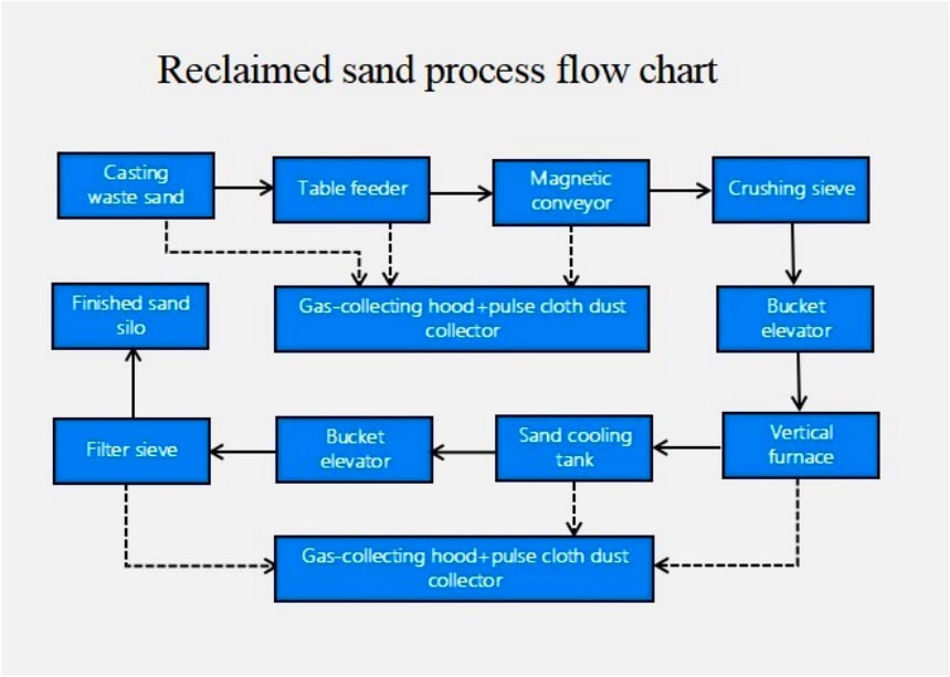 Reclaimed sand production process