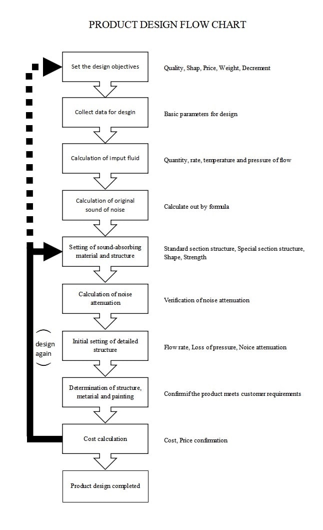Product Design Flow