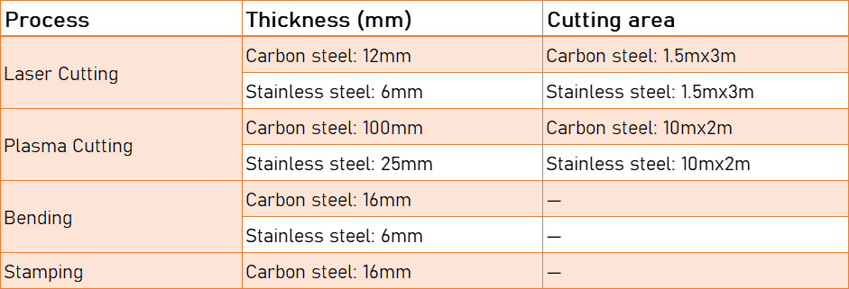 Sheet metal processing capability table